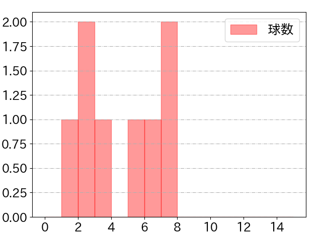 會澤 翼の球数分布(2025年7月)