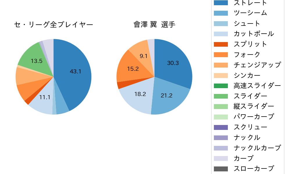會澤 翼の球種割合(2025年7月)