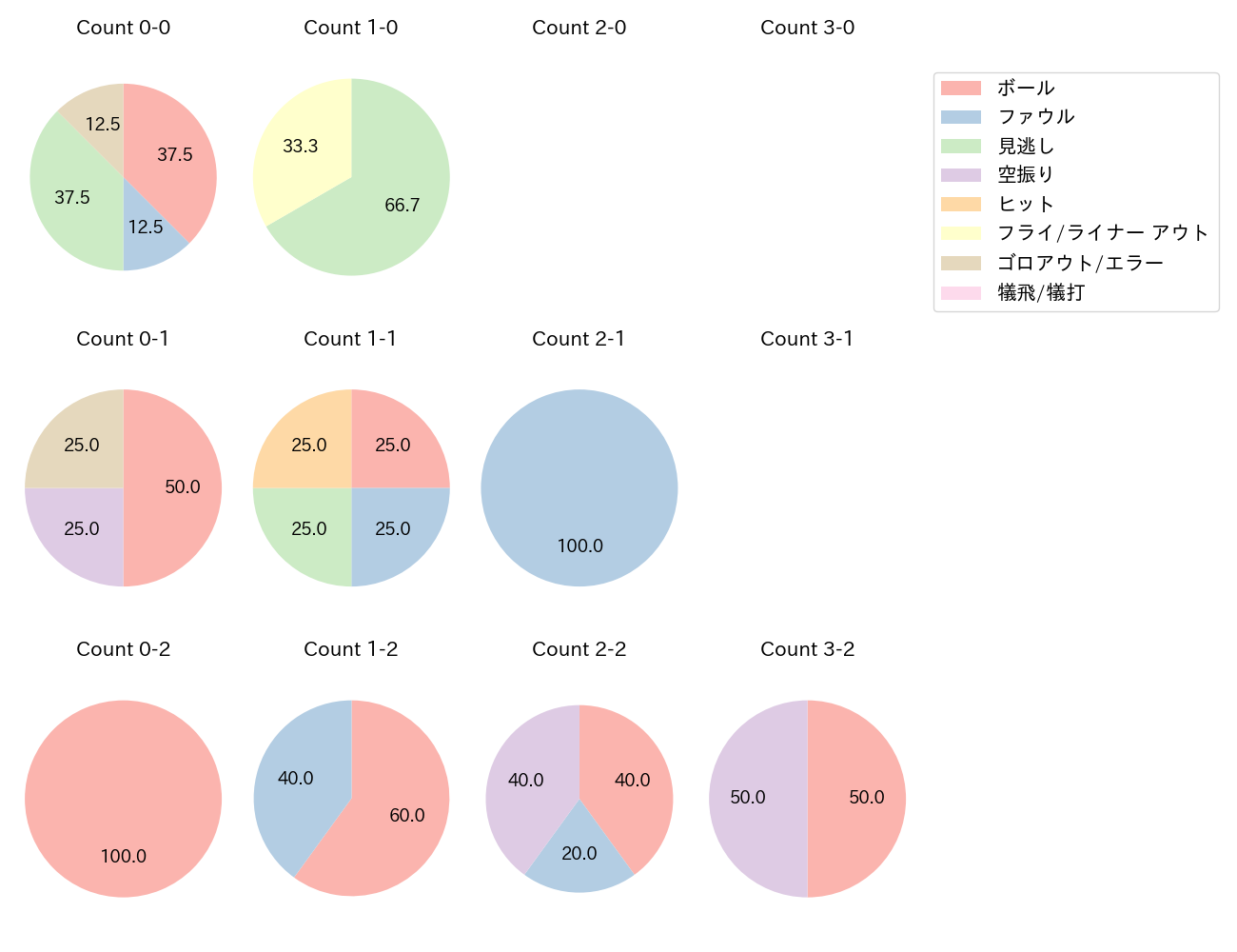 會澤 翼の球数分布(2025年7月)