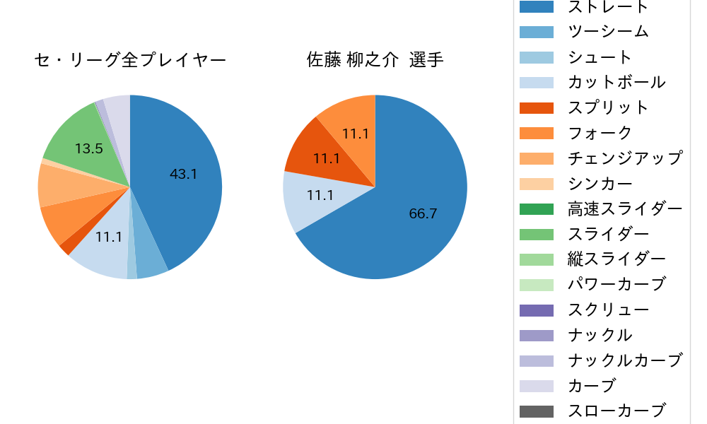 佐藤 柳之介の球種割合(2025年7月)