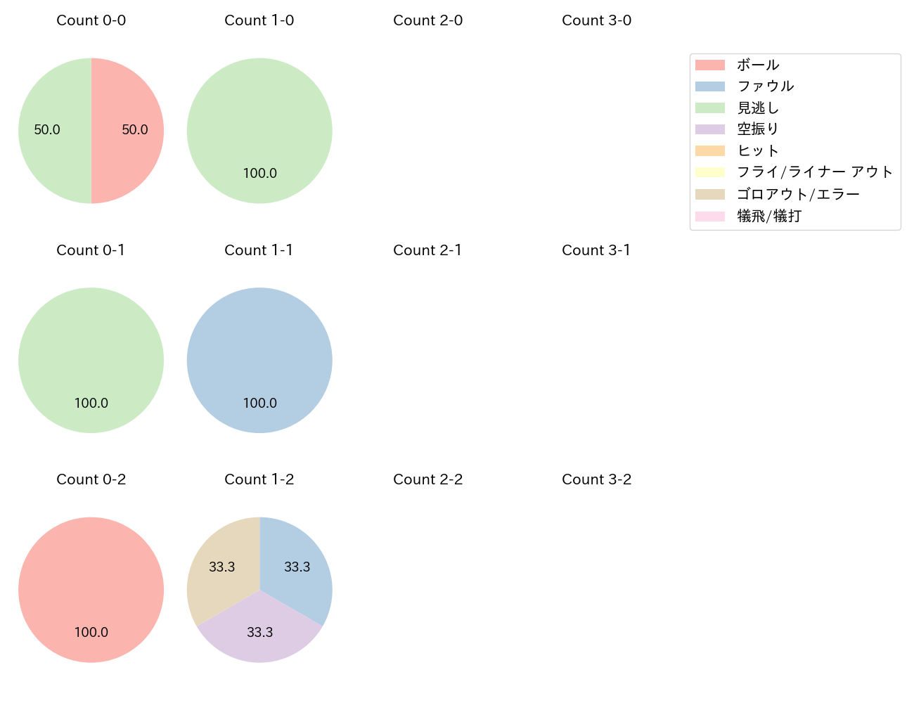 佐藤 柳之介の球数分布(2025年7月)