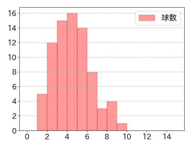 坂倉 将吾の球数分布(2025年7月)