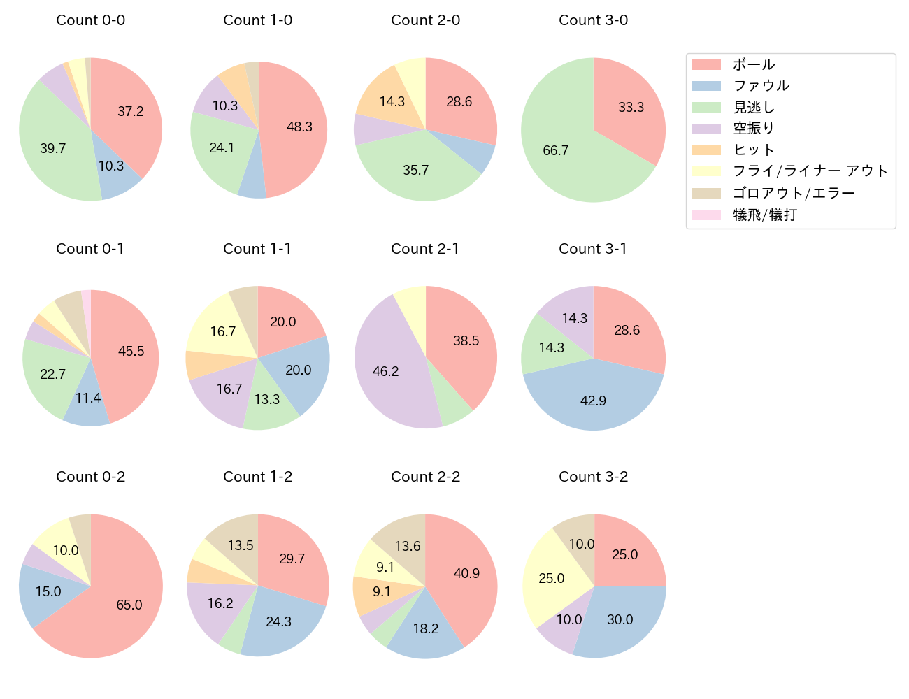 坂倉 将吾の球数分布(2025年7月)