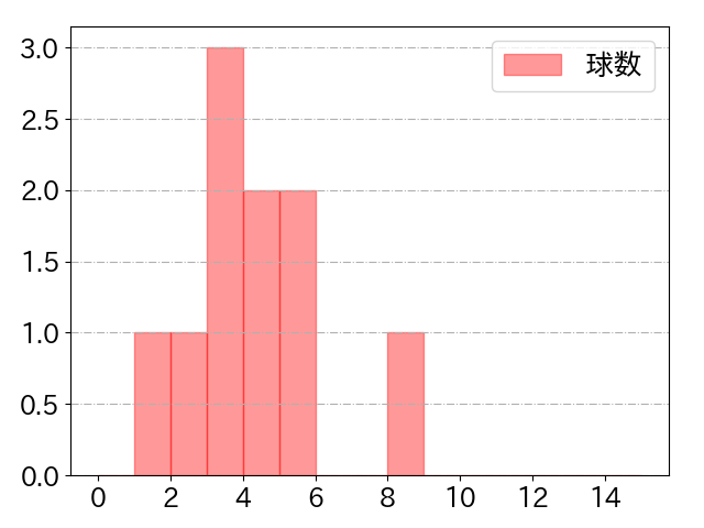 石原 貴規の球数分布(2025年7月)