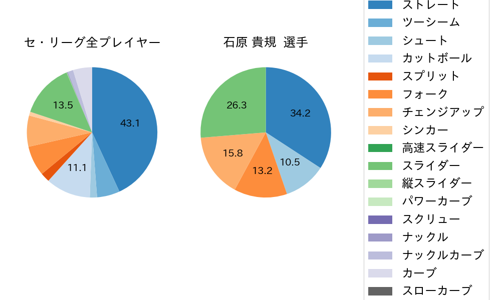 石原 貴規の球種割合(2025年7月)