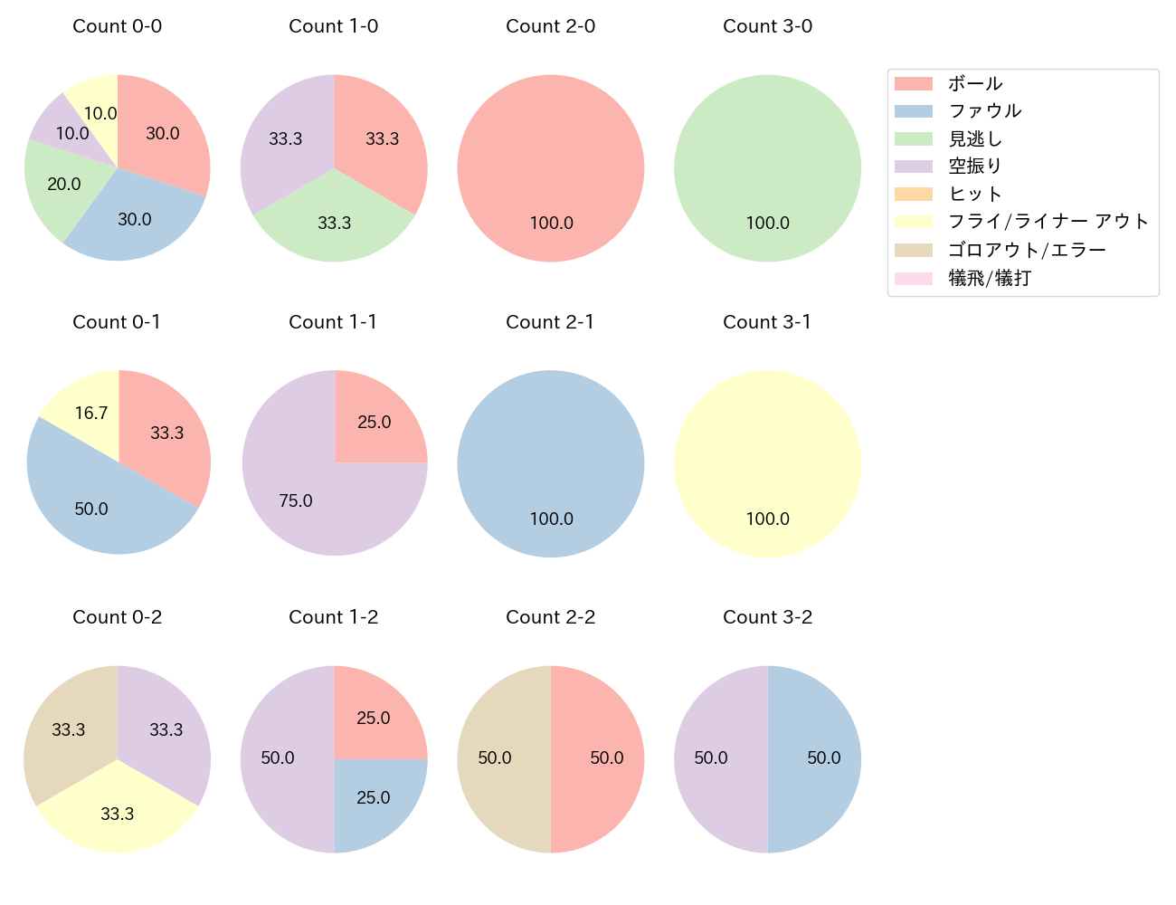 石原 貴規の球数分布(2025年7月)