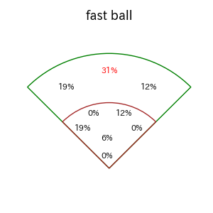 菊池 涼介のインプレー打撃方向(ストレート)(2025年7月)