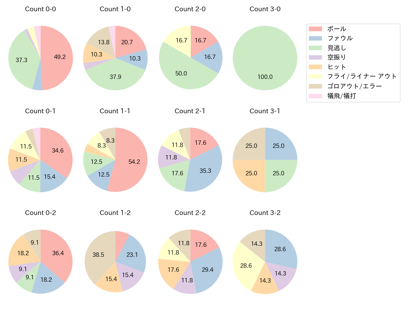 菊池 涼介の球数分布(2025年7月)
