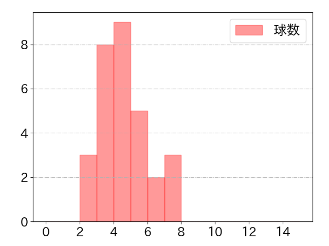 野間 峻祥の球数分布(2025年7月)