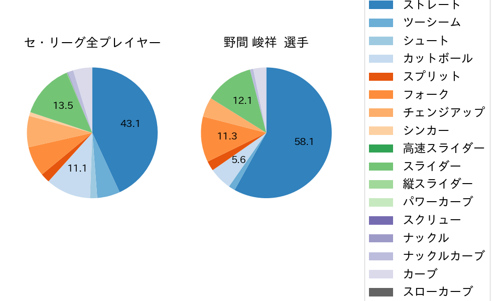 野間 峻祥の球種割合(2025年7月)