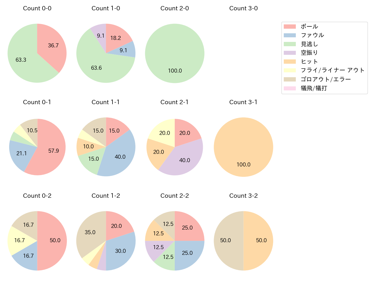 野間 峻祥の球数分布(2025年7月)