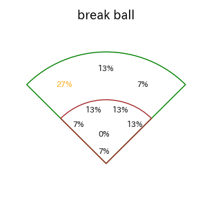 矢野 雅哉のインプレー打撃方向(ストレート)(2025年7月)