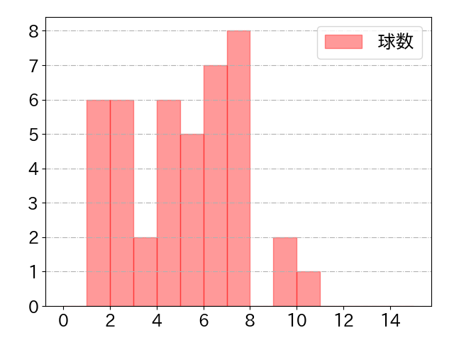矢野 雅哉の球数分布(2025年7月)