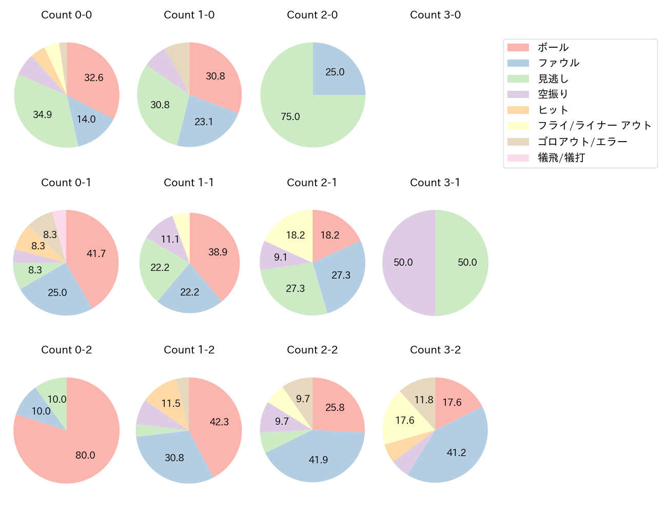矢野 雅哉の球数分布(2025年7月)