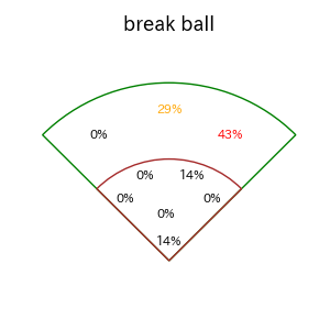 林 晃汰のインプレー打撃方向(ストレート)(2025年7月)
