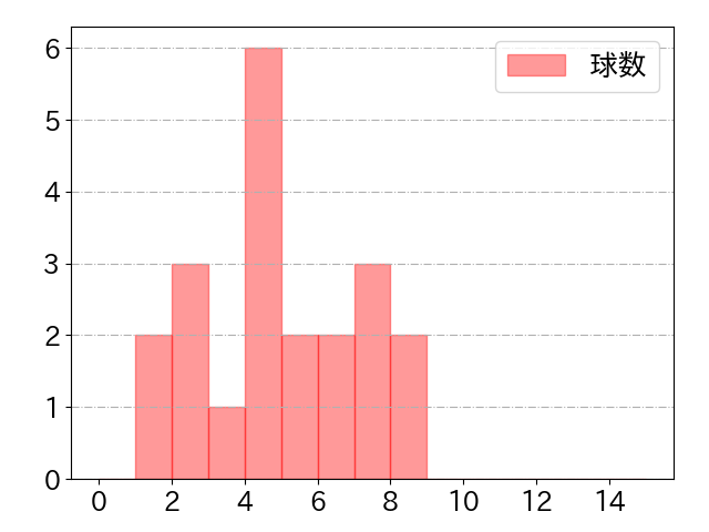 林 晃汰の球数分布(2025年7月)