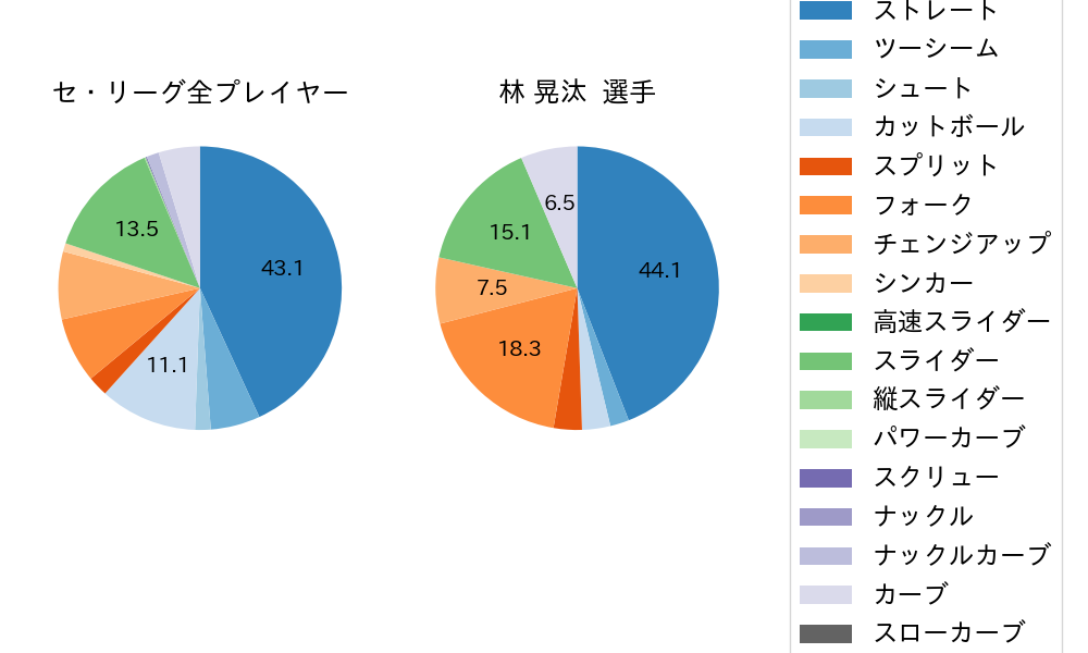 林 晃汰の球種割合(2025年7月)