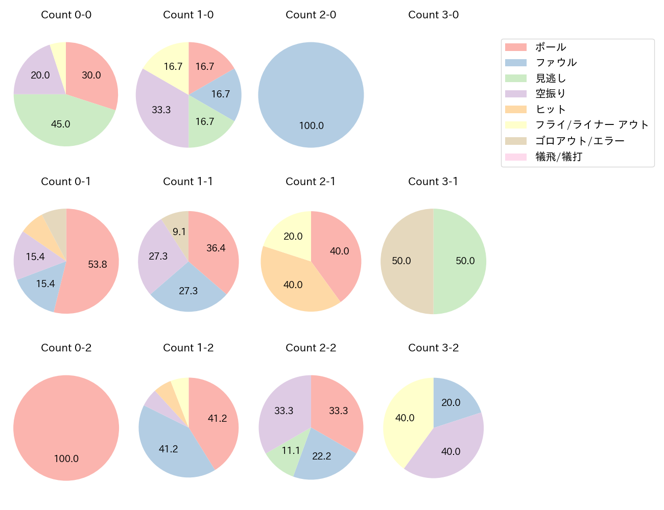 林 晃汰の球数分布(2025年7月)