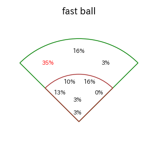 小園 海斗のインプレー打撃方向(ストレート)(2025年7月)