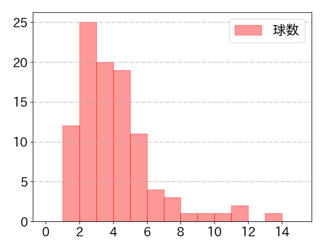 小園 海斗の球数分布(2025年7月)