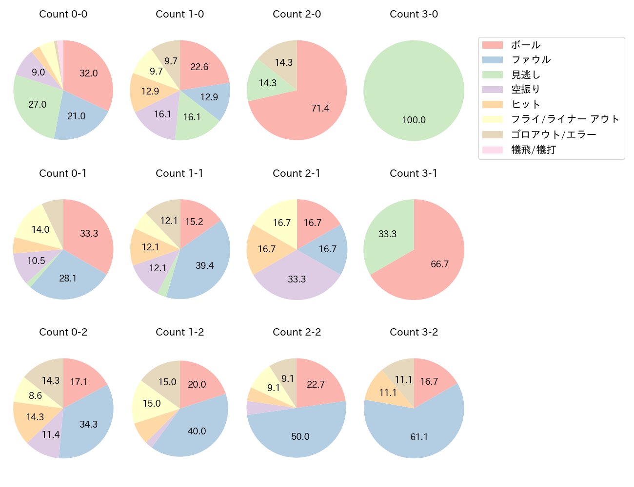 小園 海斗の球数分布(2025年7月)