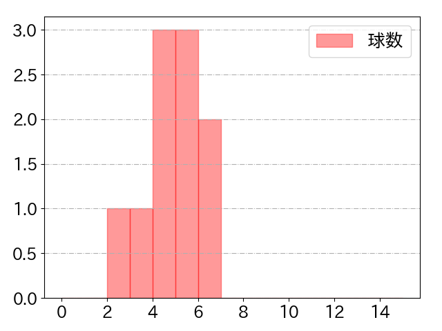 中村 健人の球数分布(2025年7月)