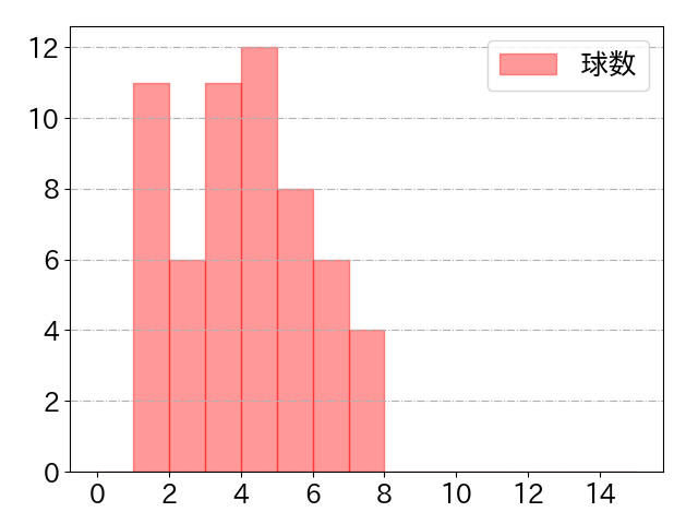末包 昇大の球数分布(2025年7月)