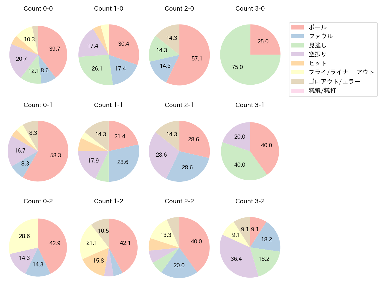 末包 昇大の球数分布(2025年7月)