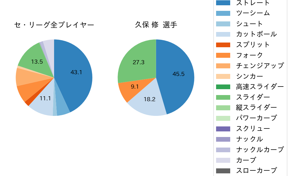 久保 修の球種割合(2025年7月)
