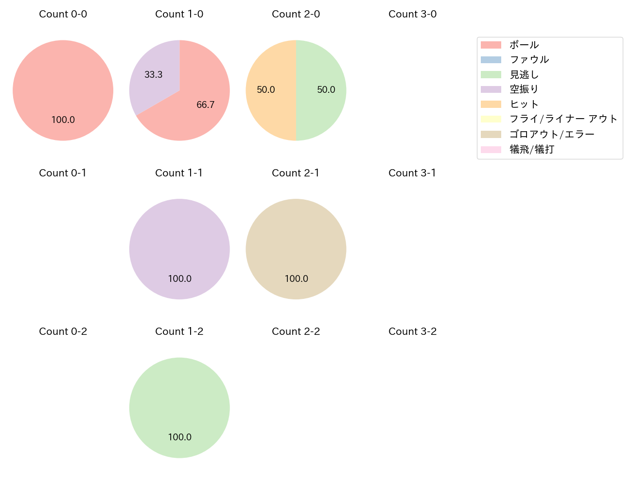 久保 修の球数分布(2025年7月)