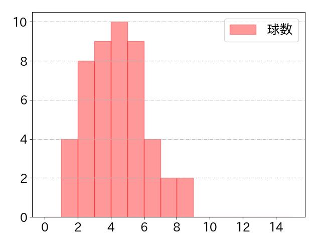 大盛 穂の球数分布(2025年7月)