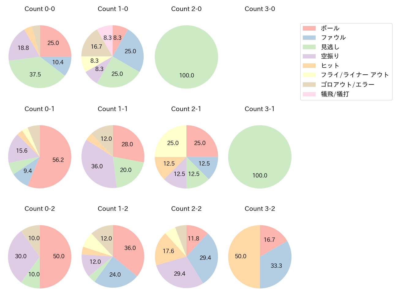 大盛 穂の球数分布(2025年7月)