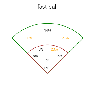ファビアンのインプレー打撃方向(ストレート)(2025年7月)