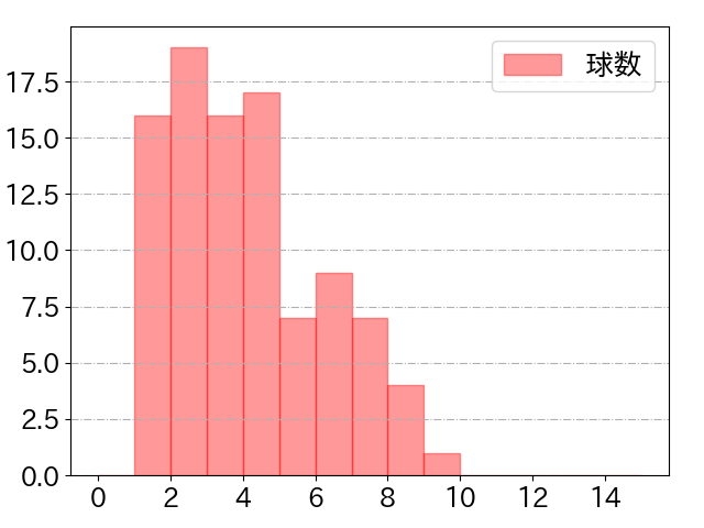 ファビアンの球数分布(2025年7月)