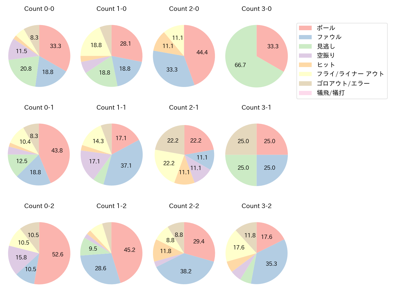 ファビアンの球数分布(2025年7月)