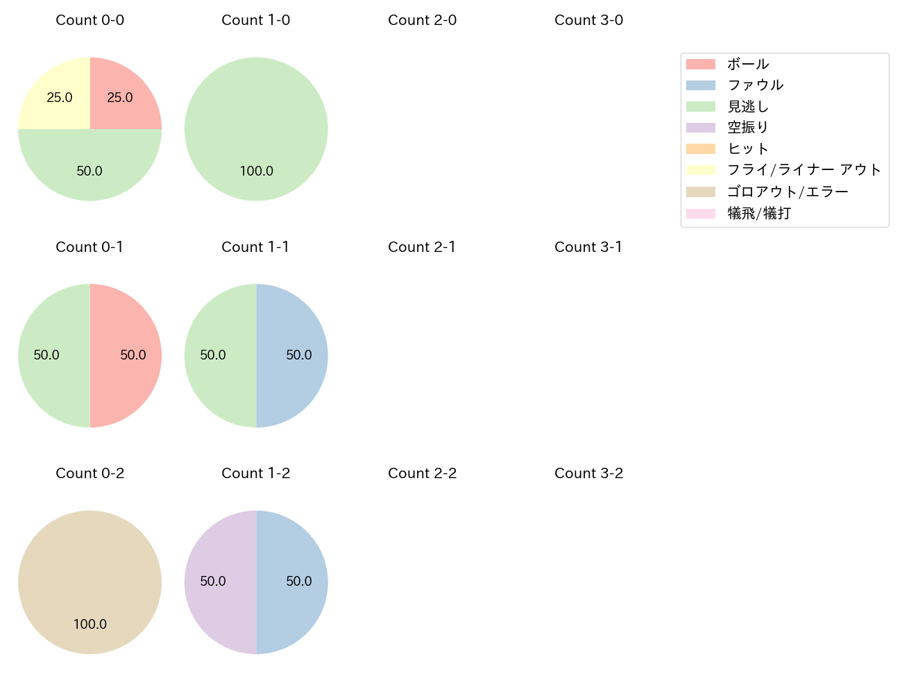 玉村 昇悟の球数分布(2025年7月)