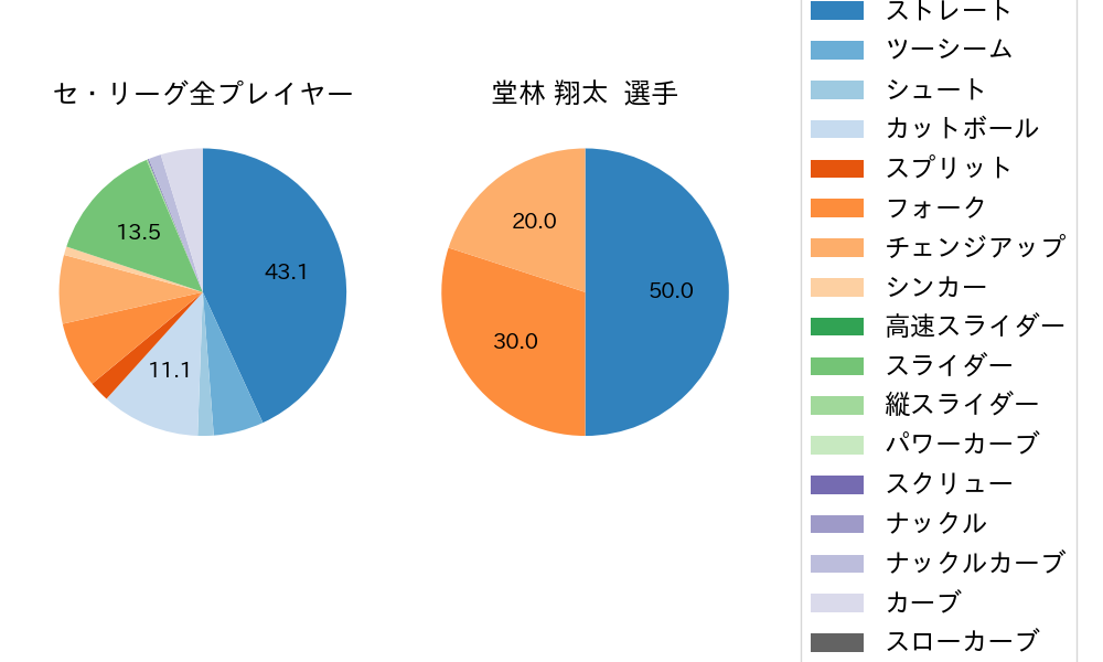堂林 翔太の球種割合(2025年7月)