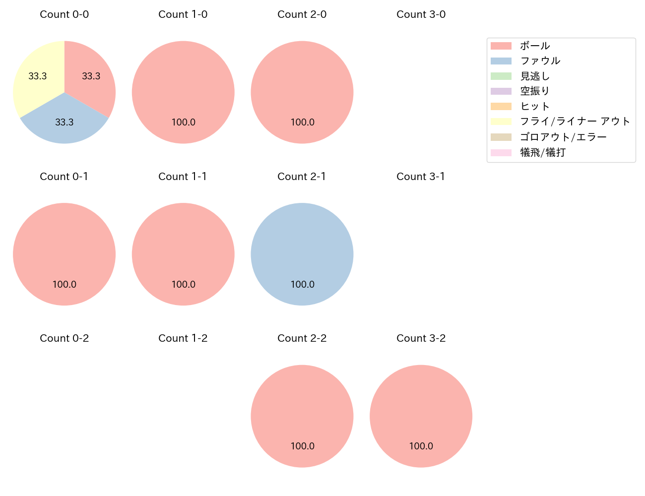 堂林 翔太の球数分布(2025年7月)