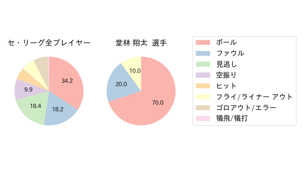 堂林 翔太のNext Action(2025年7月)
