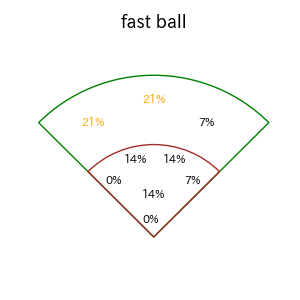 秋山 翔吾のインプレー打撃方向(ストレート)(2025年7月)