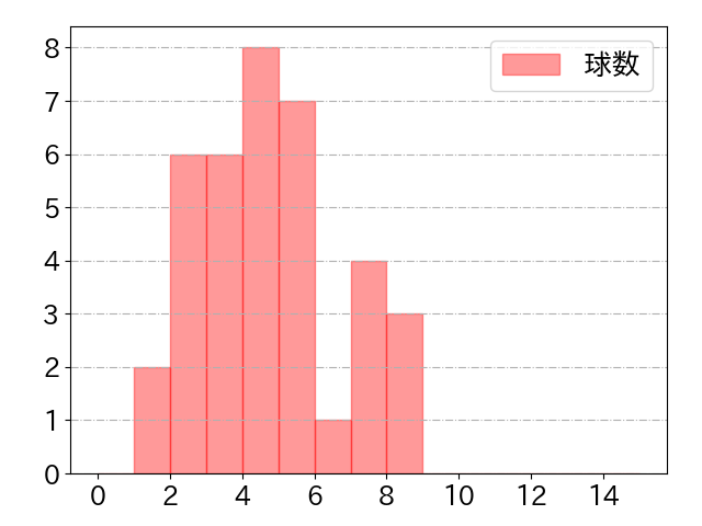 秋山 翔吾の球数分布(2025年7月)