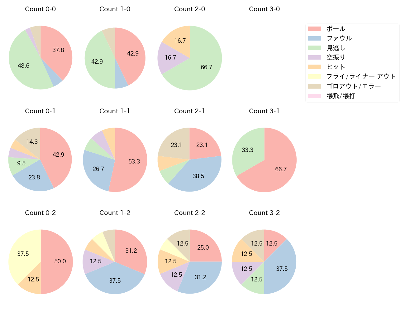 秋山 翔吾の球数分布(2025年7月)
