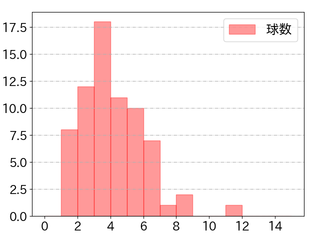 モンテロの球数分布(2025年7月)