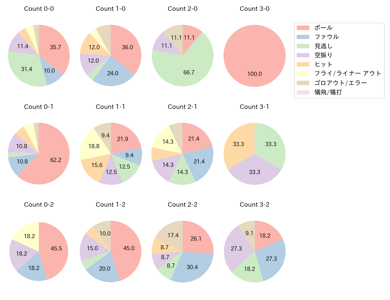 モンテロの球数分布(2025年7月)