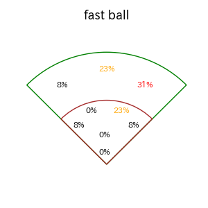 中村 奨成のインプレー打撃方向(ストレート)(2025年7月)