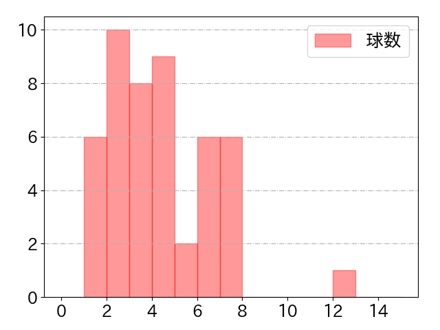 中村 奨成の球数分布(2025年7月)