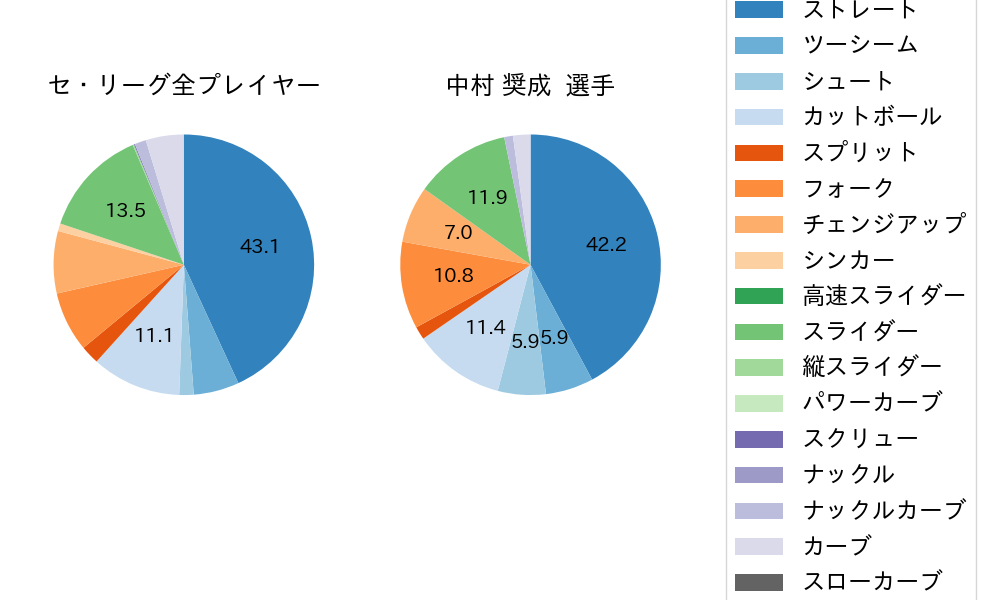 中村 奨成の球種割合(2025年7月)