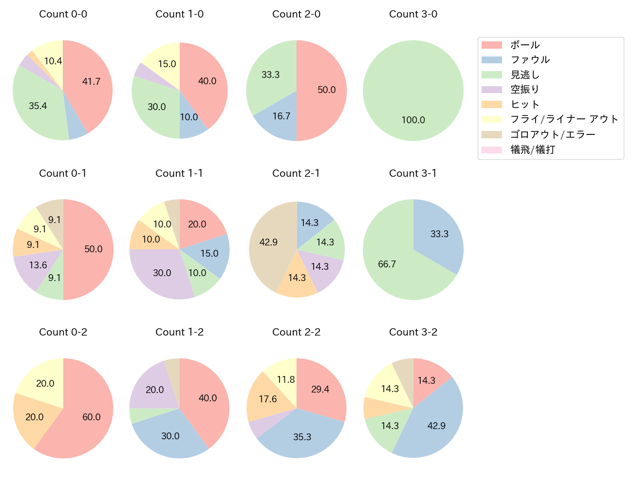 中村 奨成の球数分布(2025年7月)