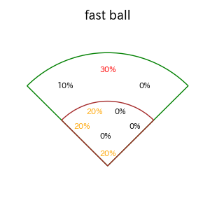 二俣 翔一のインプレー打撃方向(ストレート)(2025年7月)