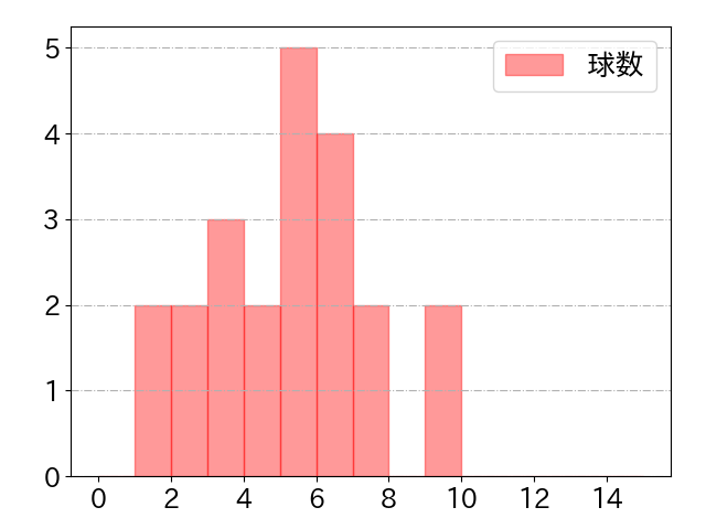 二俣 翔一の球数分布(2025年7月)